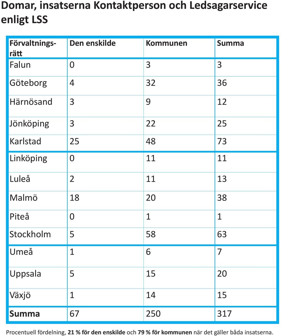 Luleå 2 11 13 Malmö 18 20 38 Piteå 0 1 1 Stockholm 5 58 63 Umeå 1 6 7 Uppsala 5 15 20 Växjö 1 14 15 Summa