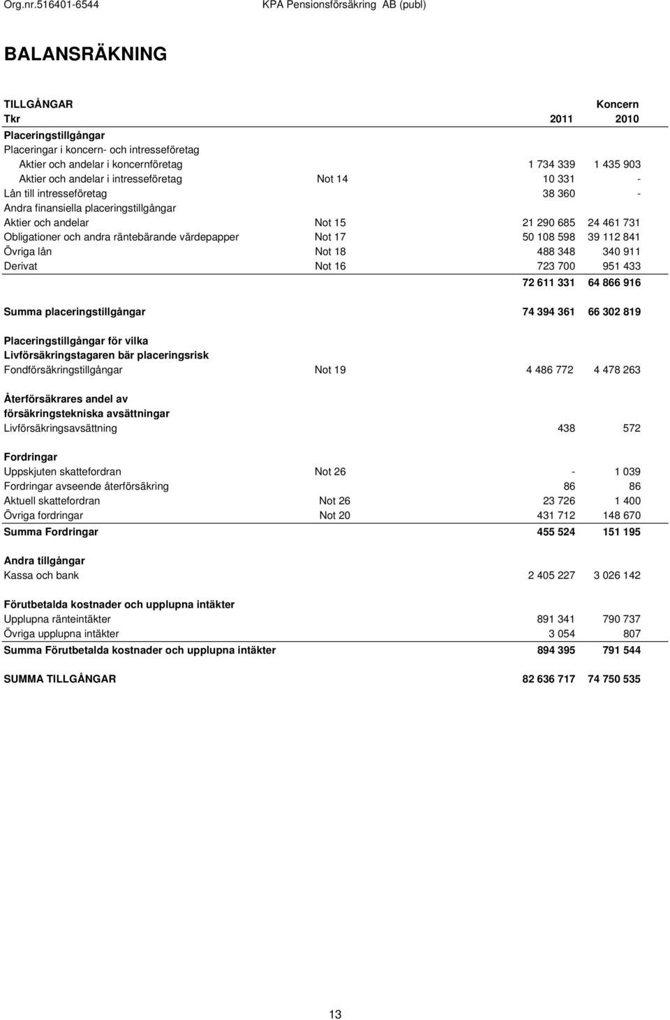 värdepapper Not 17 50 108 598 39 112 841 Övriga lån Not 18 488 348 340 911 Derivat Not 16 723 700 951 433 72 611 331 64 866 916 Summa placeringstillgångar 74 394 361 66 302 819 Placeringstillgångar