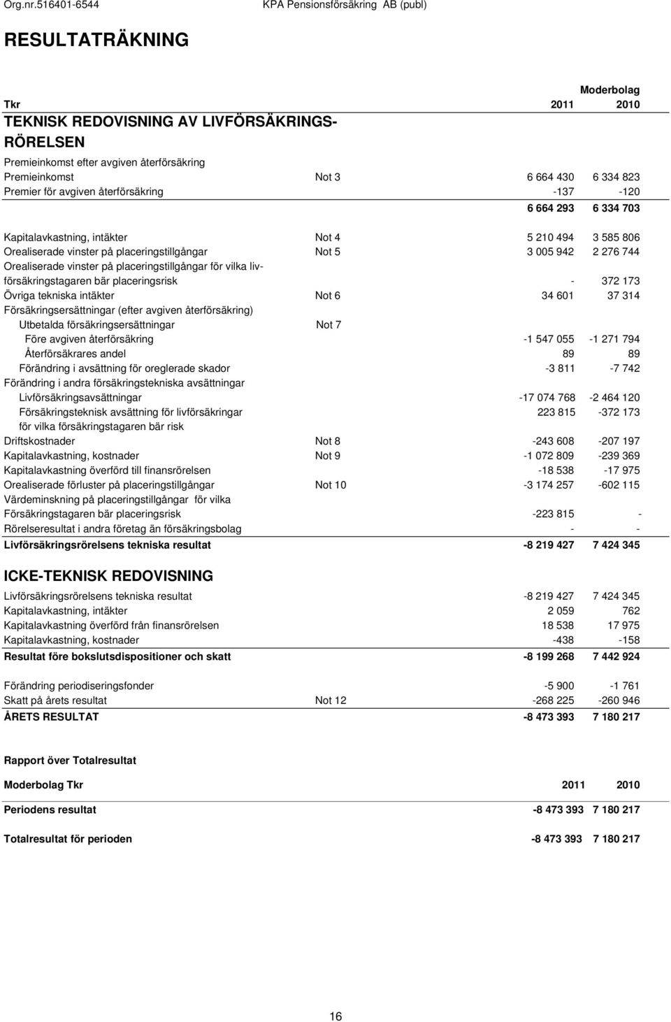 placeringstillgångar för vilka livförsäkringstagaren bär placeringsrisk - 372 173 Övriga tekniska intäkter Not 6 34 601 37 314 Försäkringsersättningar (efter avgiven återförsäkring) Utbetalda