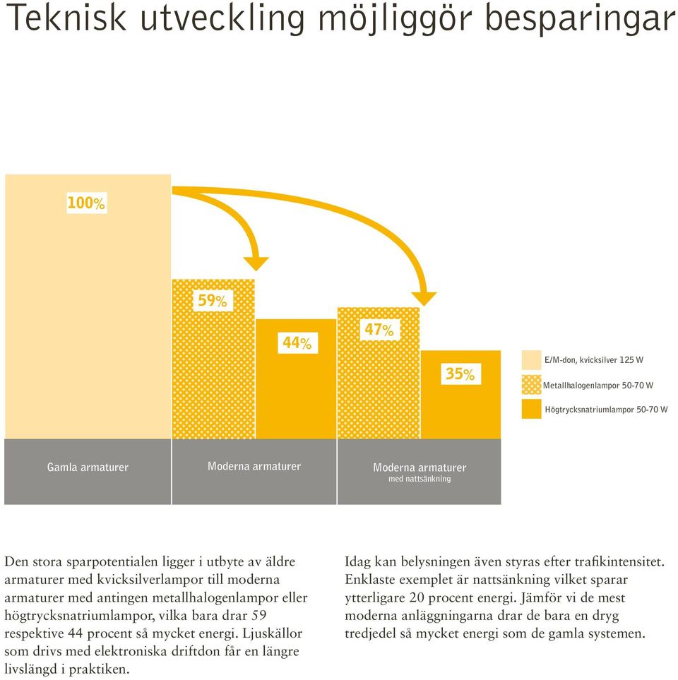 procent så mycket energi. Ljuskällor som drivs med elektroniska driftdon får en längre livslängd i praktiken.