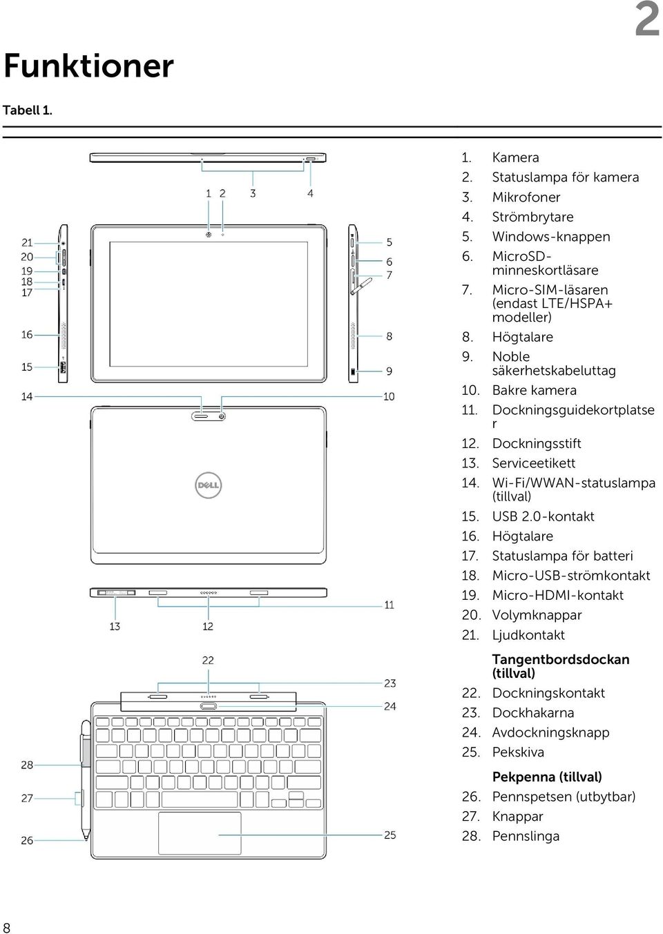 Serviceetikett 14. Wi-Fi/WWAN-statuslampa (tillval) 15. USB 2.0-kontakt 16. Högtalare 17. Statuslampa för batteri 18. Micro-USB-strömkontakt 19. Micro-HDMI-kontakt 20.