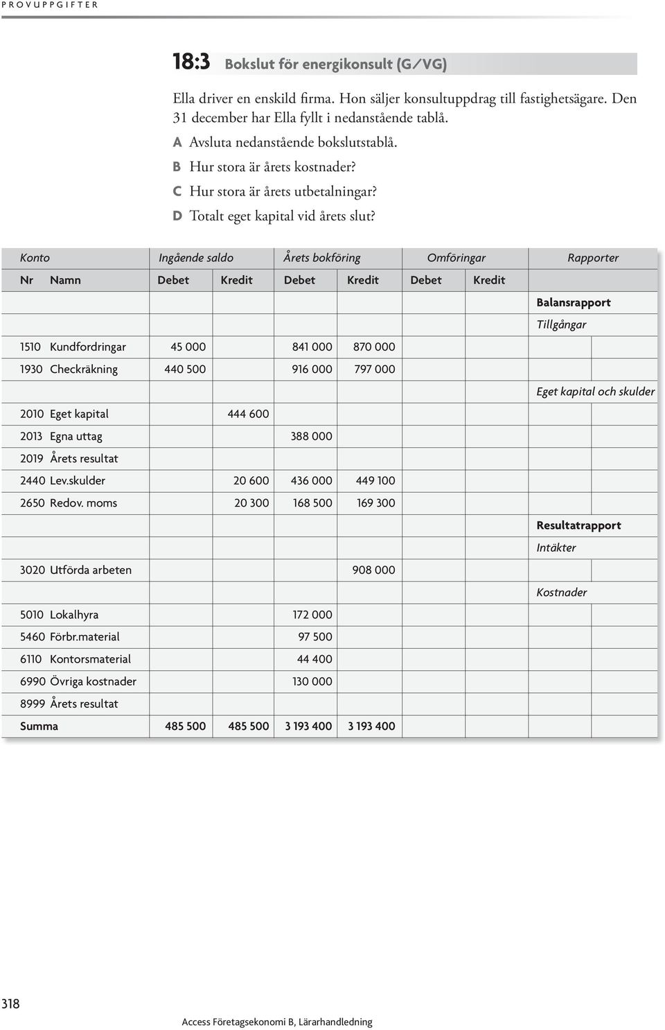 Konto Ingående saldo Årets bokföring Omföringar Rapporter Debet Kredit 1510 Kundfordringar 45 000 841 000 870 000 1930 Checkräkning 440 500 916 000 797 000 2010 Eget kapital 444 600 2013 Egna