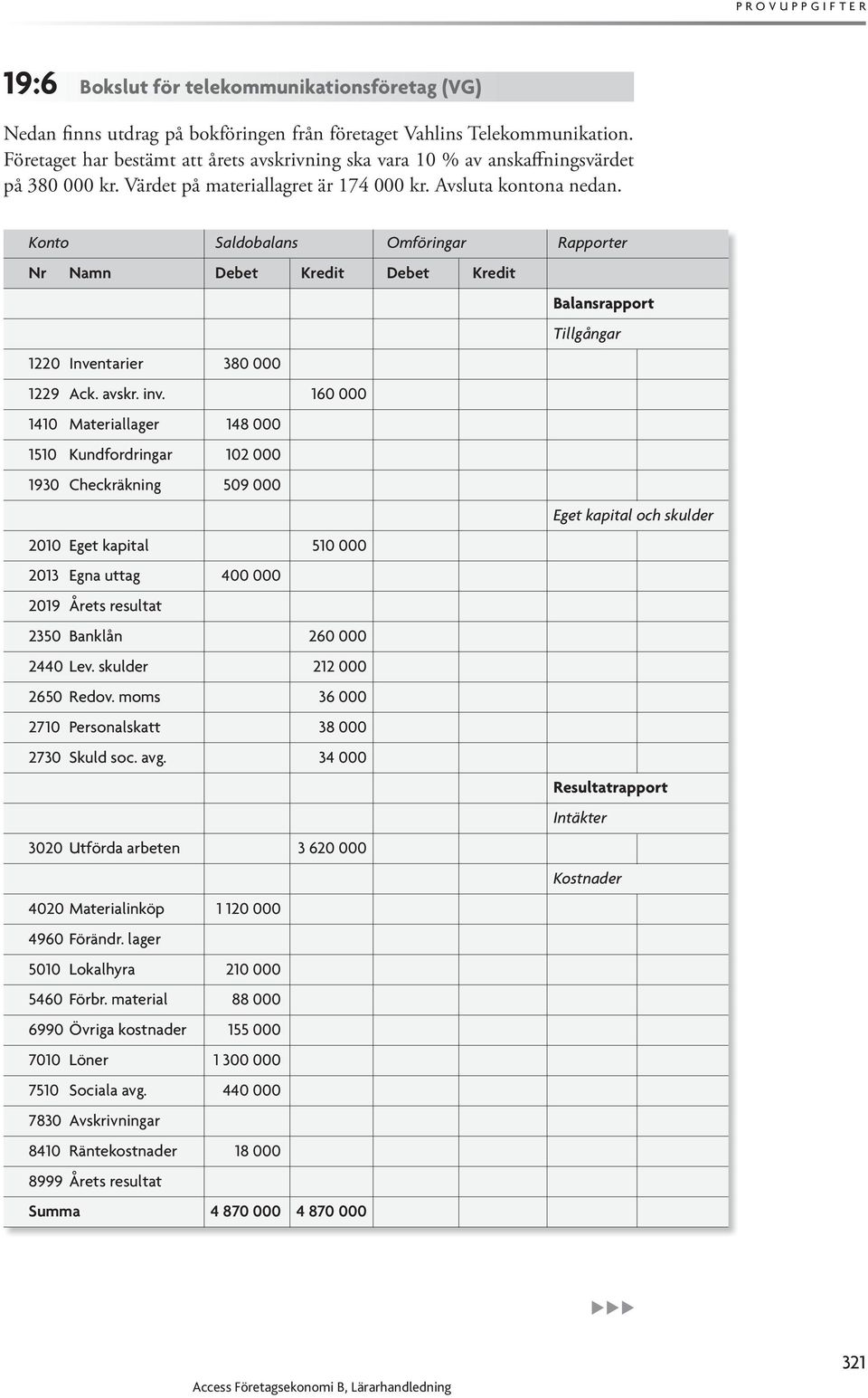 160 000 1410 Materiallager 148 000 1510 Kundfordringar 102 000 1930 Checkräkning 509 000 2010 Eget kapital 510 000 2013 Egna uttag 400 000 2350 Banklån 260 000 2440 Lev. skulder 212 000 2650 Redov.