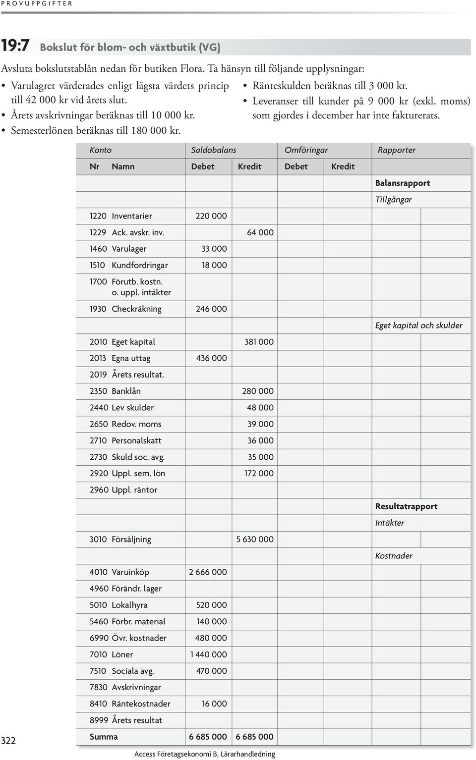 Semesterlönen beräknas till 180 000 kr. Ränteskulden beräknas till 3 000 kr. Leveranser till kunder på 9 000 kr (exkl. moms) som gjordes i december har inte fakturerats.