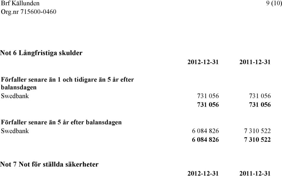 731 056 Förfaller senare än 5 år efter balansdagen Swedbank 6 084 826 7 310