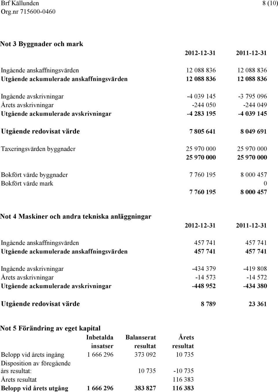 000 25 970 000 25 970 000 Bokfört värde byggnader 7 760 195 8 000 457 Bokfört värde mark 0 7 760 195 8 000 457 Not 4 Maskiner och andra tekniska anläggningar 2012-12-31 2011-12-31 Ingående