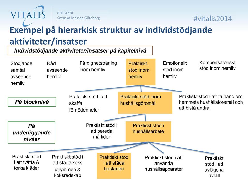 hushållsgöromål Praktiskt stöd i att ta hand om hemmets hushållsföremål och att bistå andra På underliggande nivåer Praktiskt stöd i att bereda måltider Praktiskt stöd i hushållsarbete