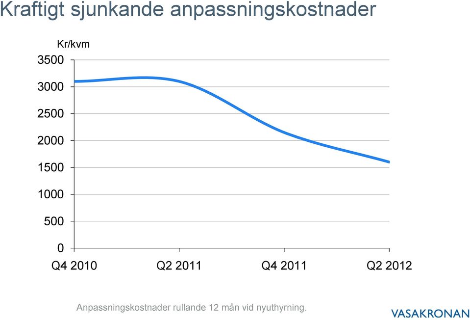 0 Q4 2010 Q2 2011 Q4 2011 Q2 2012