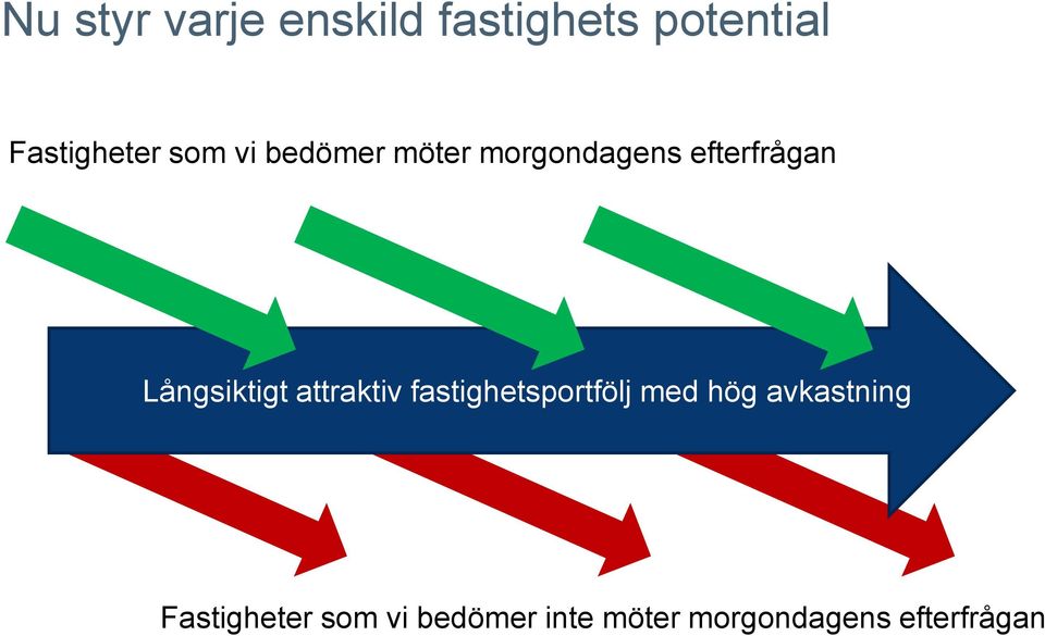 Långsiktigt attraktiv fastighetsportfölj med hög