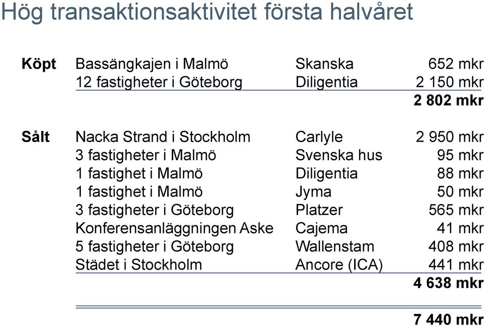 i Malmö Diligentia 88 mkr 1 fastighet i Malmö Jyma 50 mkr 3 fastigheter i Göteborg Platzer 565 mkr Konferensanläggningen