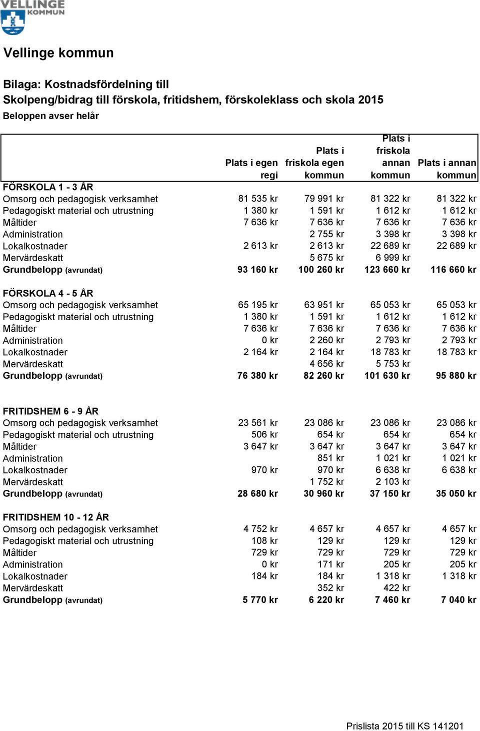 Lokalkostnader 2 613 kr 2 613 kr 22 689 kr 22 689 kr Mervärdeskatt 5 675 kr 6 999 kr (avrundat) 93 160 kr 100 260 kr 123 660 kr 116 660 kr FÖRSKOLA 4-5 ÅR Omsorg och pedagogisk verksamhet 65 195 kr