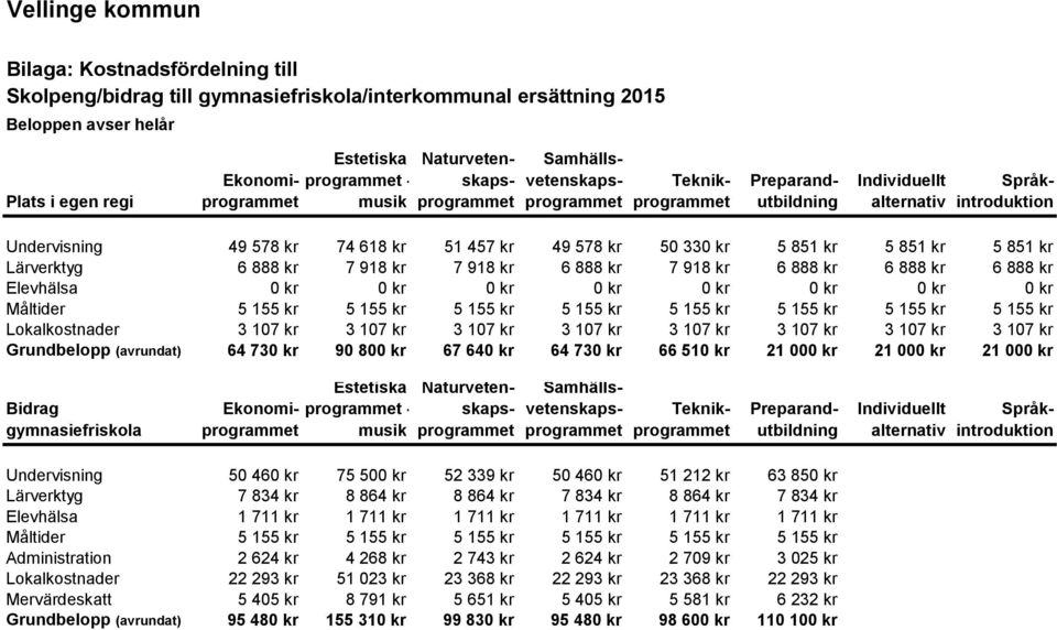 kr 7 918 kr 6 888 kr 7 918 kr 6 888 kr 6 888 kr 6 888 kr Elevhälsa 0 kr 0 kr 0 kr 0 kr 0 kr 0 kr 0 kr 0 kr Måltider 5 155 kr 5 155 kr 5 155 kr 5 155 kr 5 155 kr 5 155 kr 5 155 kr 5 155 kr