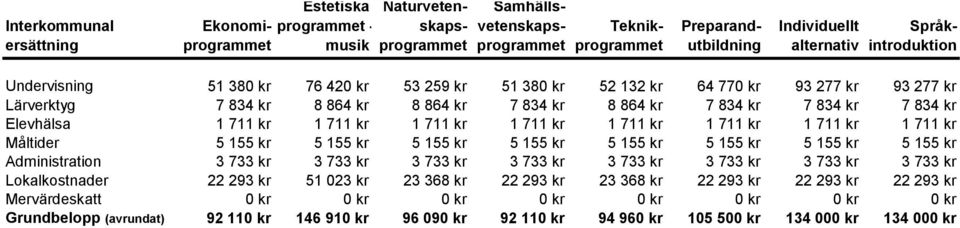 711 kr 1 711 kr 1 711 kr 1 711 kr 1 711 kr 1 711 kr 1 711 kr Måltider 5 155 kr 5 155 kr 5 155 kr 5 155 kr 5 155 kr 5 155 kr 5 155 kr 5 155 kr Administration 3 733 kr 3 733 kr 3 733 kr 3 733 kr 3 733