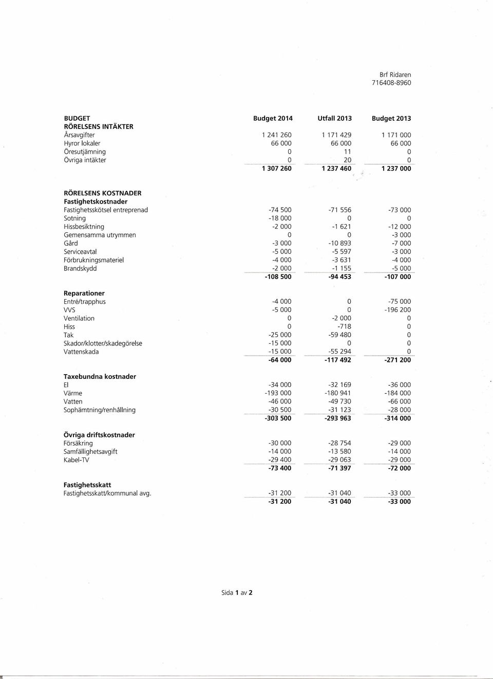-7000 Serviceavtal -5000-5597 -3000 Förbrukningsmateriel -4000-3631 -4000 Brandskydd -2000-1 155-5000 -108500-94453 -107000 Reparationer Entre/trapphus -4000 O -75000 WS -5000 O -196200 Ventilation O