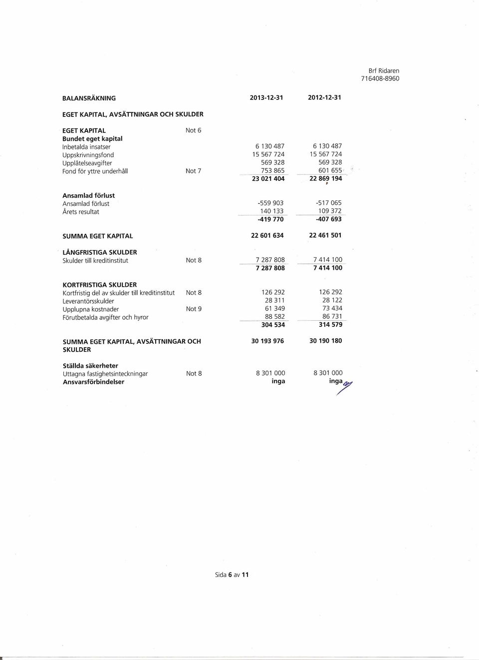EGET KAPITAL 22601634 22461501 LÅNGFRISTIGA SKULDER Skulder till kreditinstitut Not 8 7287808 7414100 7287808 7414100 KORTFRISTIGA SKULDER Kortfristig del av skulder till kreditinstitut Not 8 126292