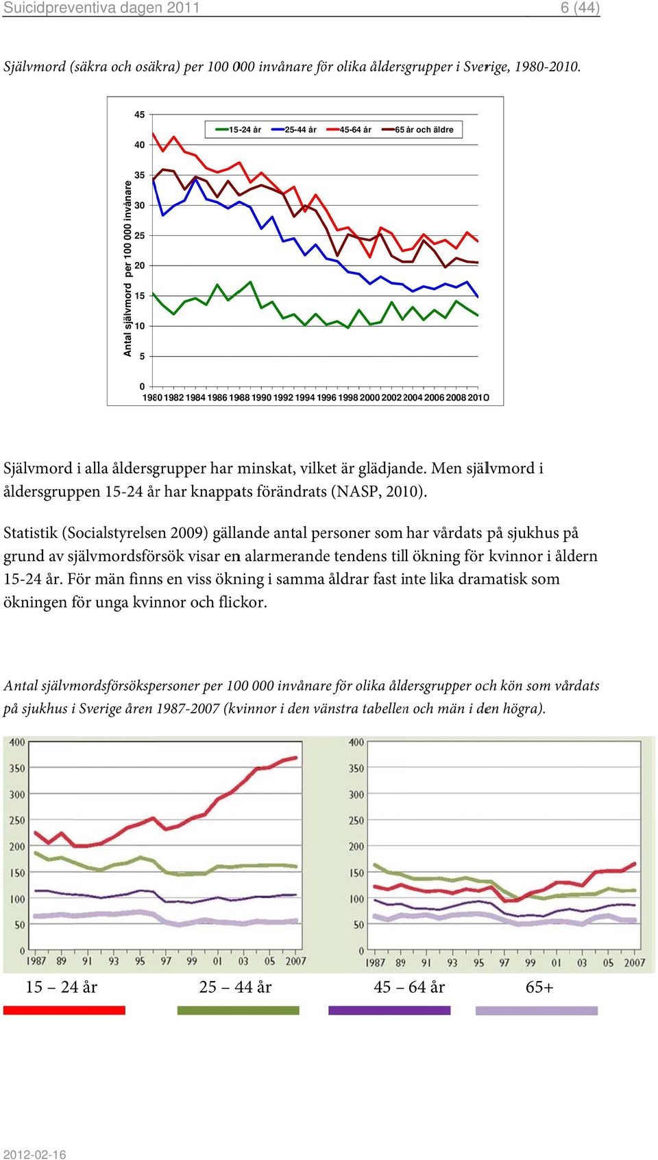 Självmord i alla åldersgrupper har minskat, vilket är glädjande. Men självmord i åldersgruppen 15-24 årr har knappats förändrats (NASP, 2010).