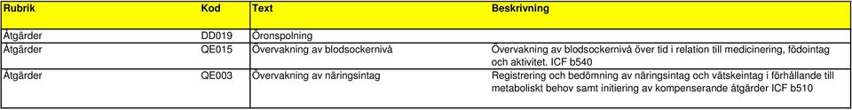 ICF b540 Åtgärder QE003 Övervakning av näringsintag Registrering och bedömning av