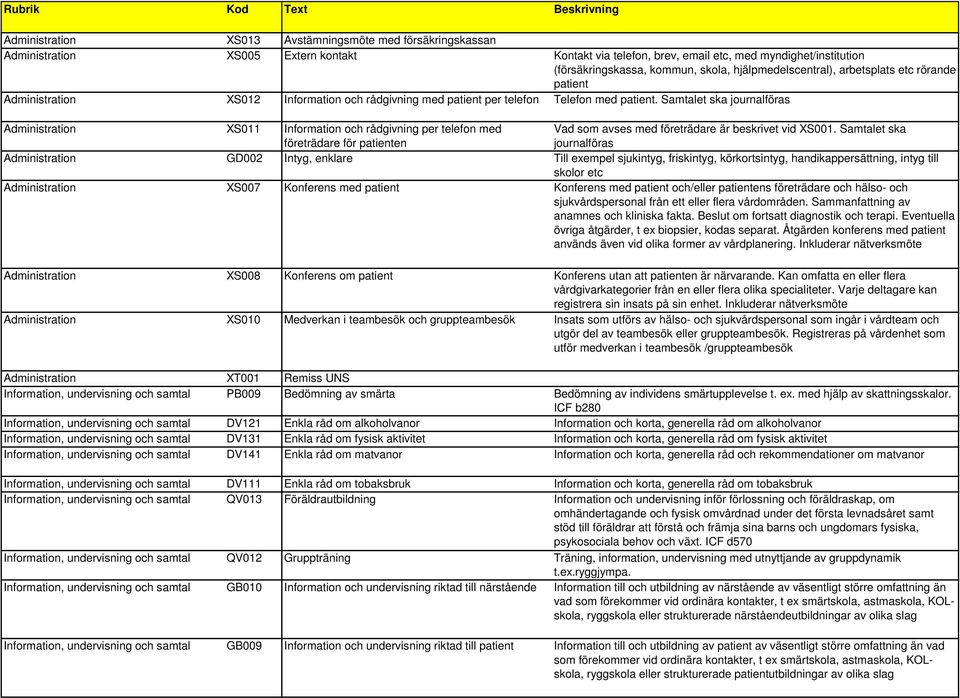 Samtalet ska journalföras Administration XS011 Information och rådgivning per telefon med företrädare för patienten Vad som avses med företrädare är beskrivet vid XS001.
