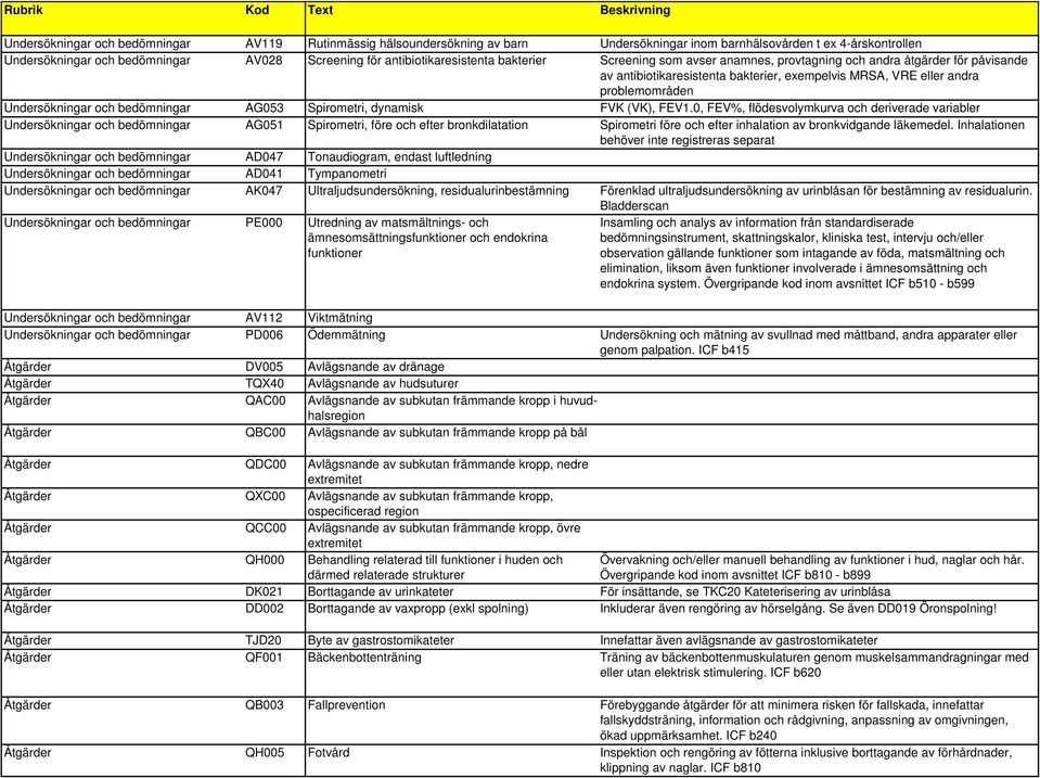 Undersökningar och bedömningar AG053 Spirometri, dynamisk FVK (VK), FEV1.