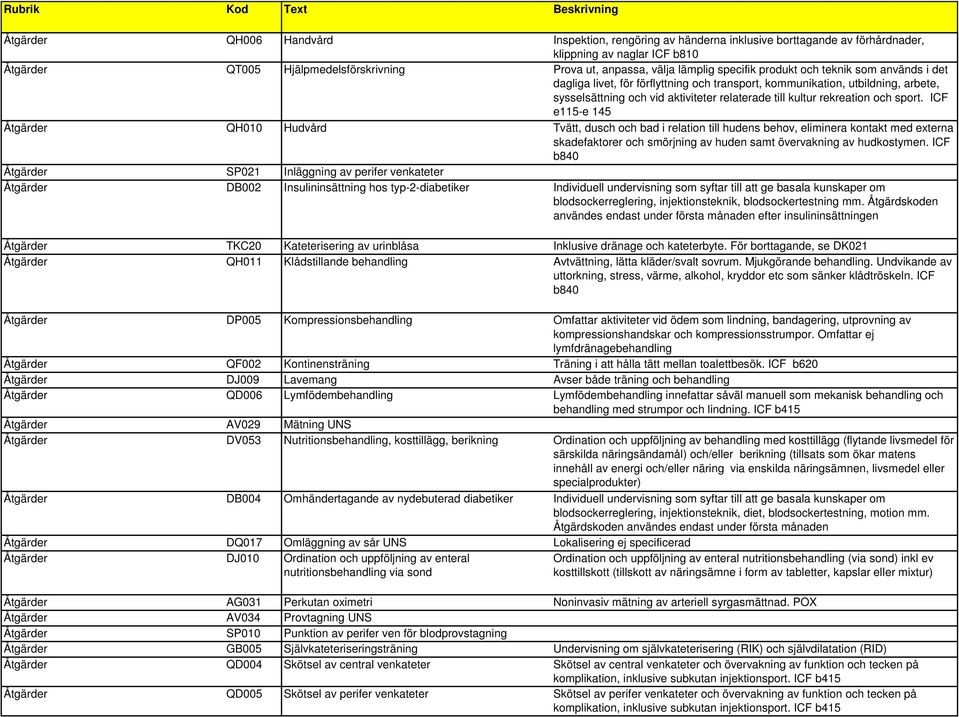 och sport. ICF e115-e 145 Åtgärder QH010 Hudvård Tvätt, dusch och bad i relation till hudens behov, eliminera kontakt med externa skadefaktorer och smörjning av huden samt övervakning av hudkostymen.