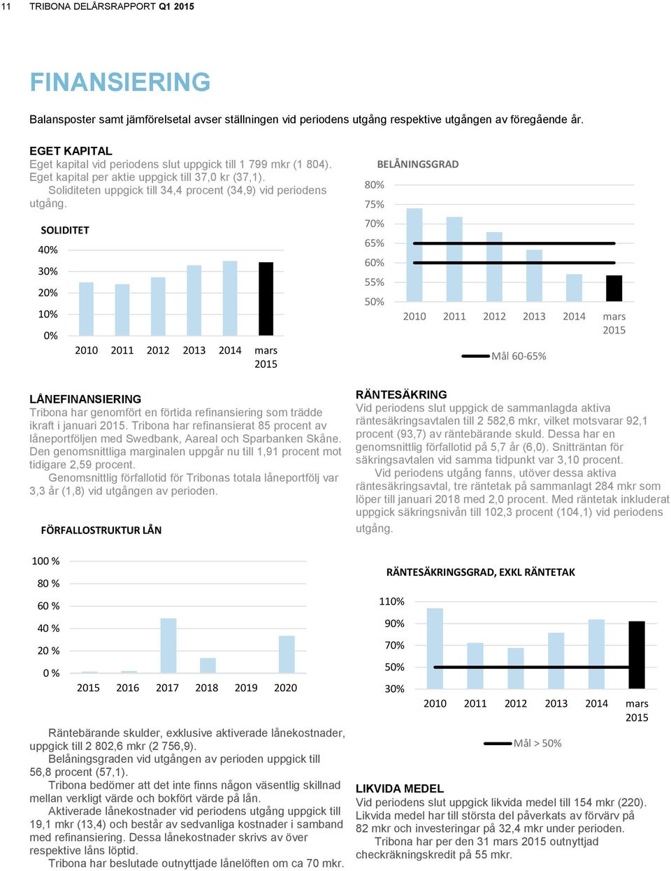 SOLIDITET 40% 30% 20% 10% 0% 2010 2011 2012 2013 2014 mars 2015 LÅNEFINANSIERING Tribona har genomfört en förtida refinansiering som trädde ikraft i januari 2015.