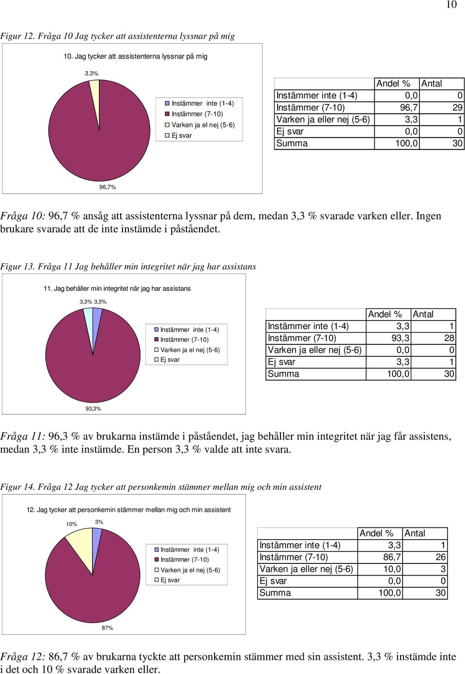 Ingen brukare svarade att de inte instämde i påståendet. Figur 13. Fråga 11 Jag behåller min integritet när jag har assistans 11.
