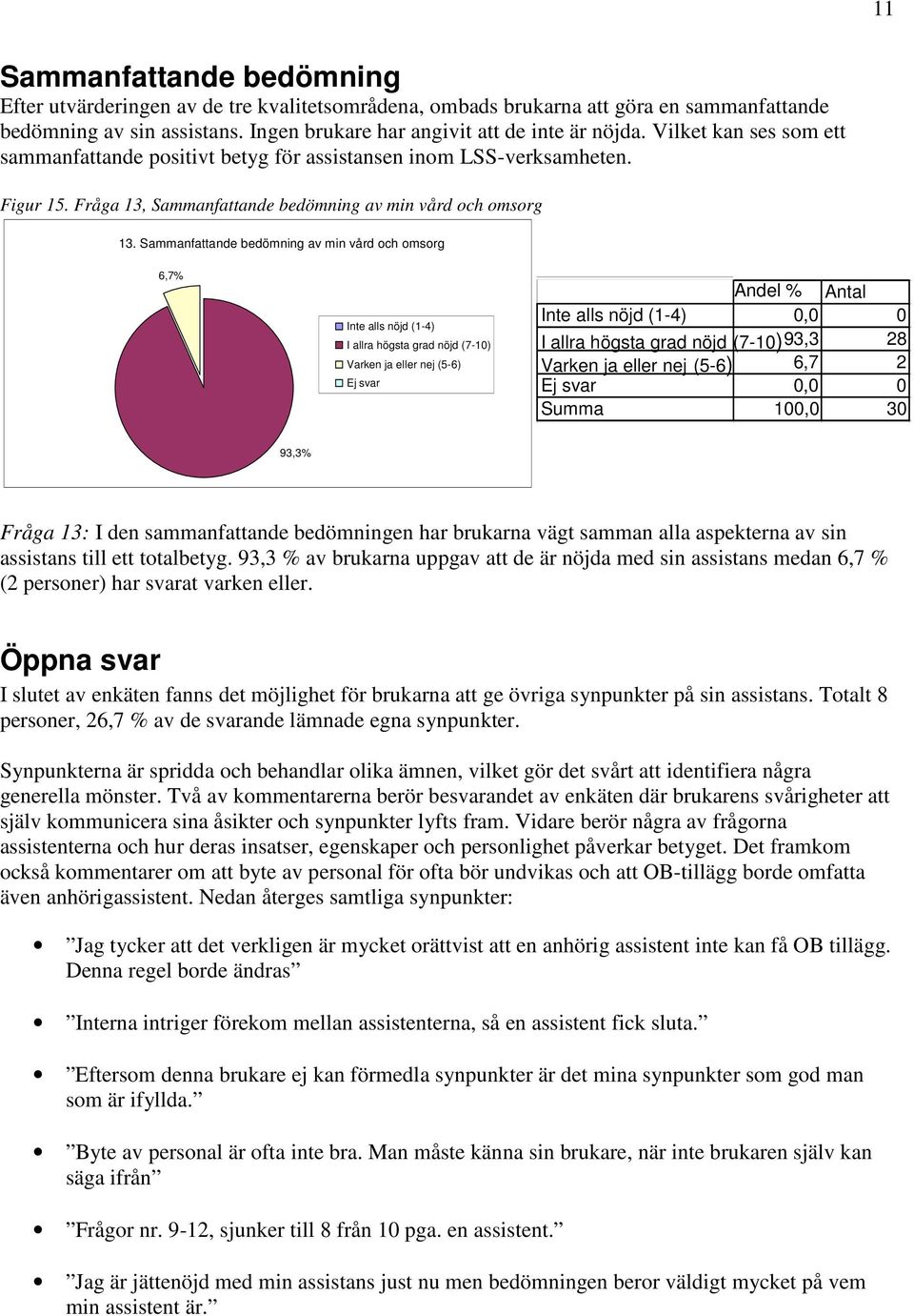 Sammanfattande bedömning av min vård och omsorg 6,7% Inte alls nöjd (1-4) I allra högsta grad nöjd (7-10) Varken ja eller nej (5-6) Inte alls nöjd (1-4) 0,0 0 I allra högsta grad nöjd (7-10) 93,3 28