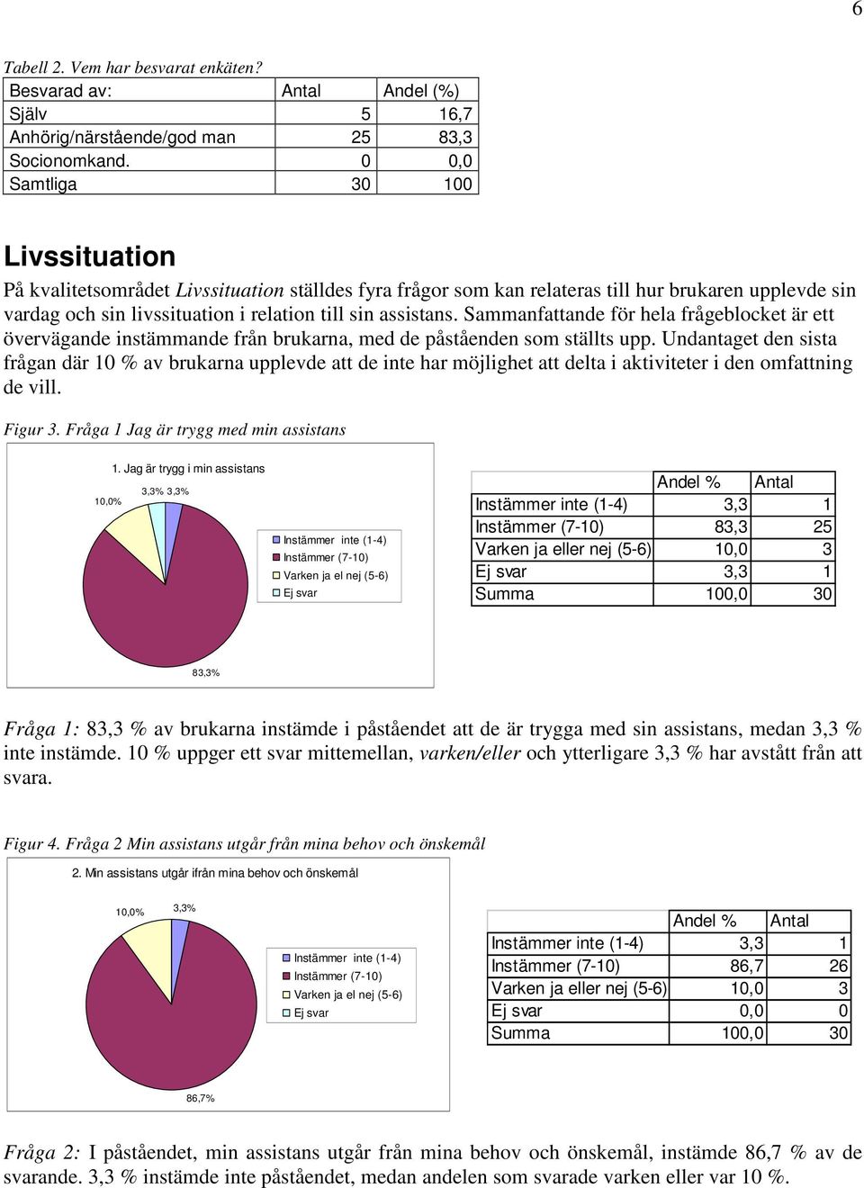 Sammanfattande för hela frågeblocket är ett övervägande instämmande från brukarna, med de påståenden som ställts upp.