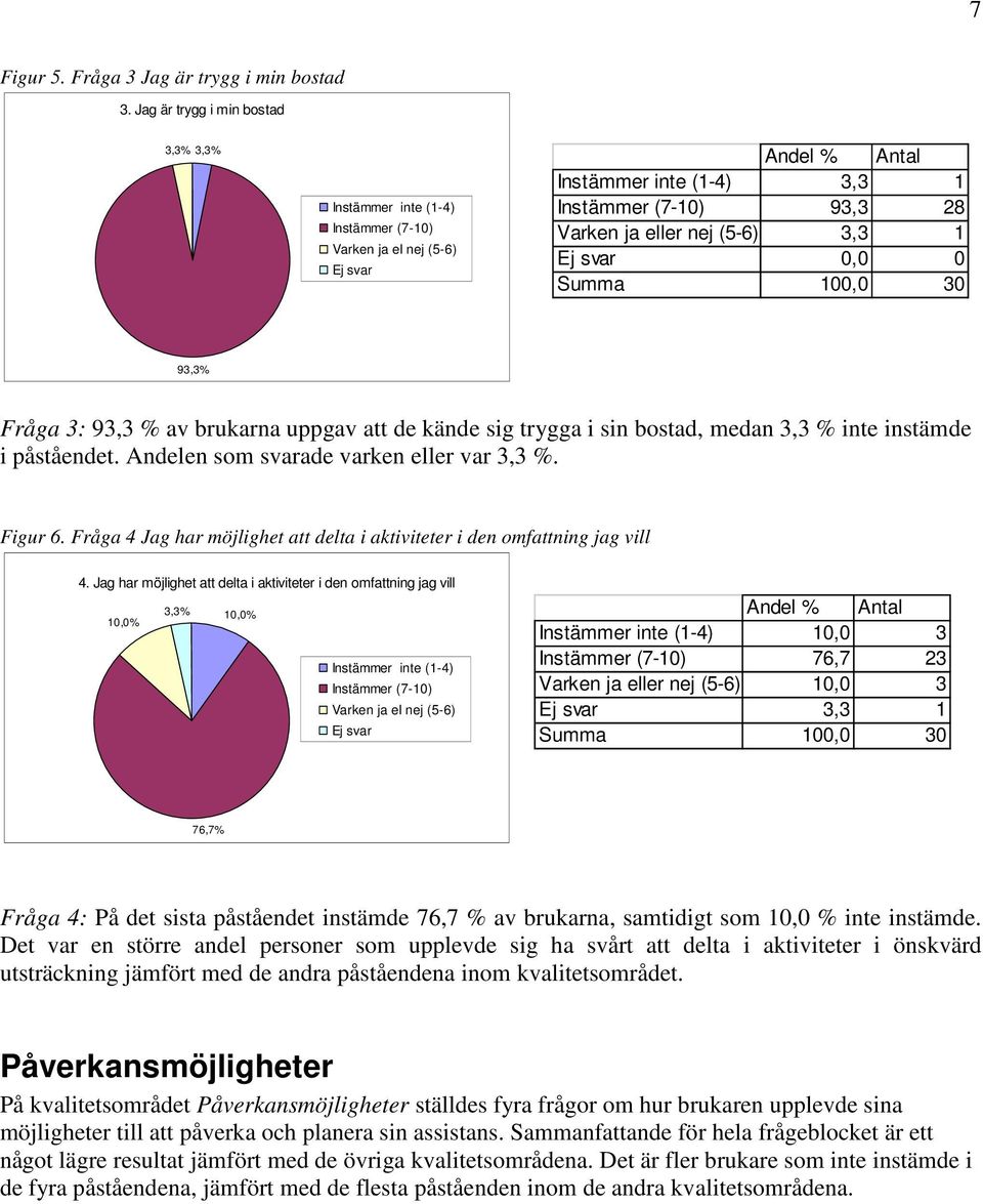 påståendet. Andelen som svarade varken eller var 3,3 %. Figur 6. Fråga 4 Jag har möjlighet att delta i aktiviteter i den omfattning jag vill 4.