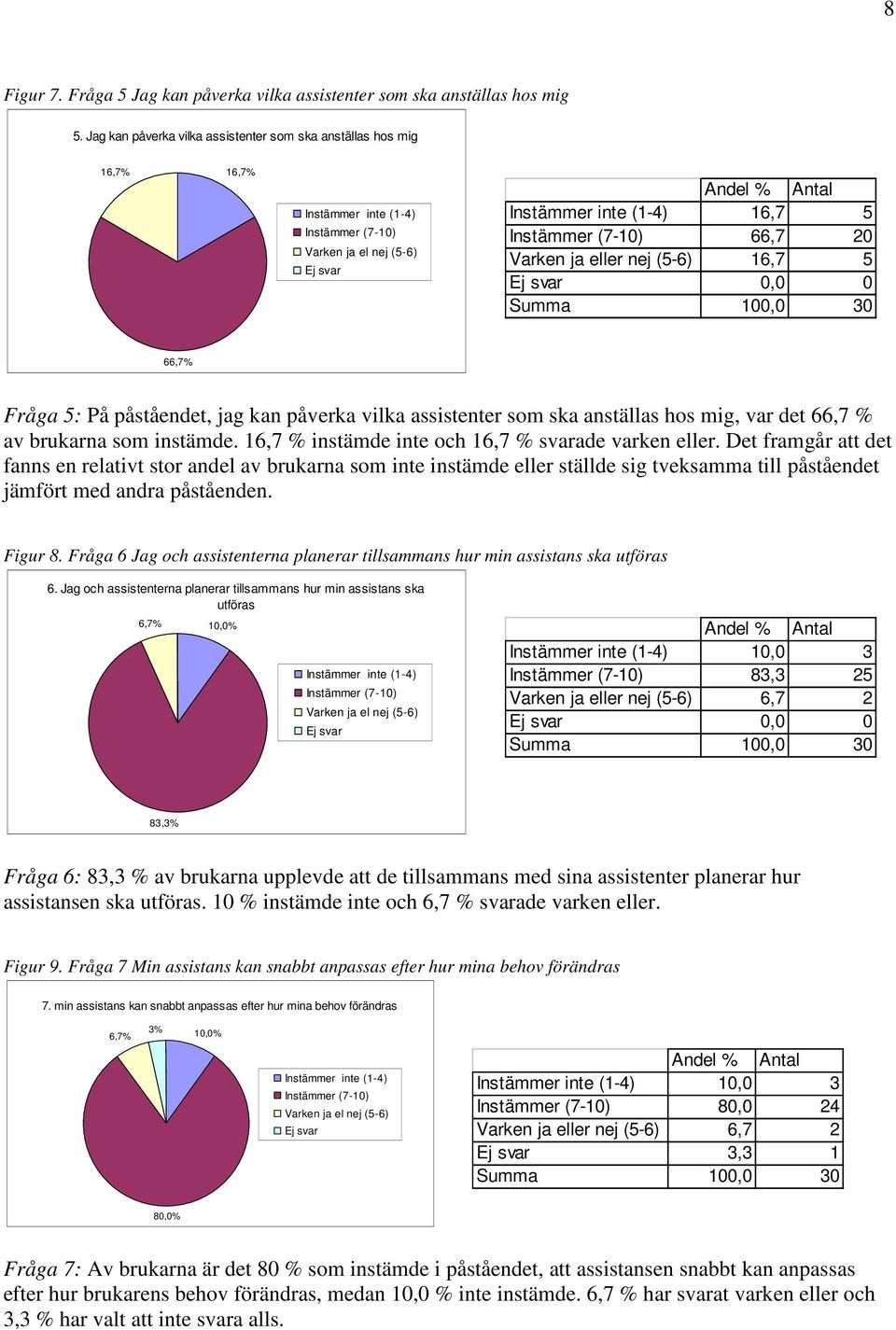 anställas hos mig, var det 66,7 % av brukarna som instämde. 16,7 % instämde inte och 16,7 % svarade varken eller.
