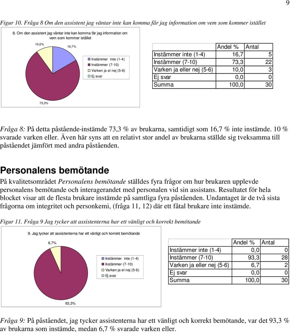73,3 % av brukarna, samtidigt som 16,7 % inte instämde. 10 % svarade varken eller.