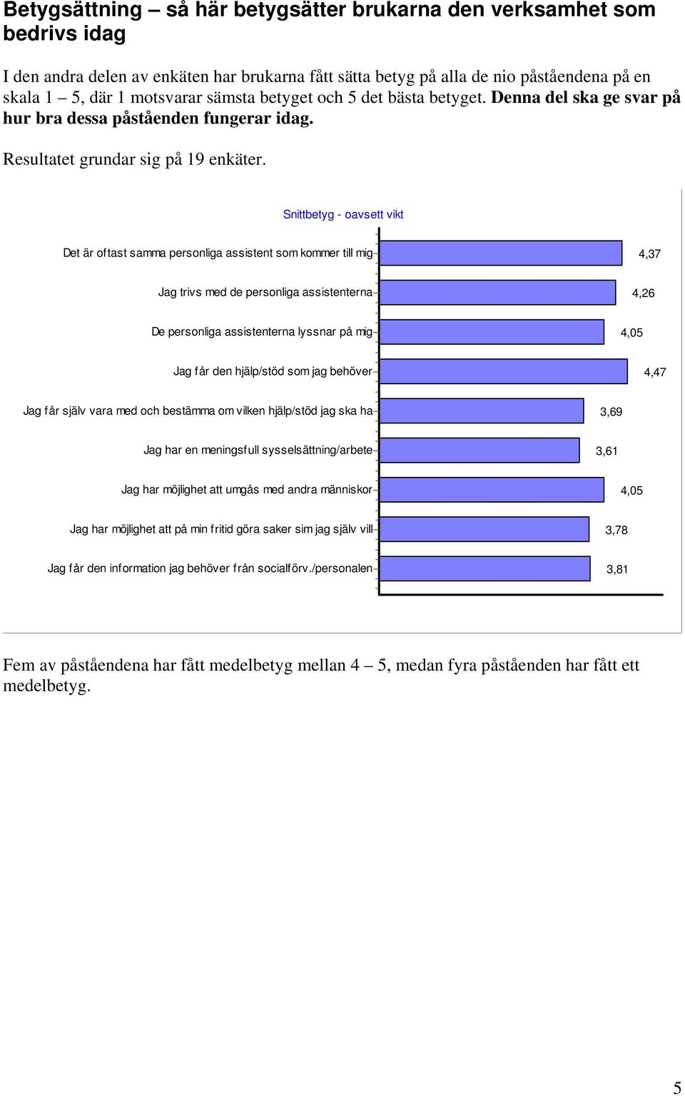 Snittbetyg - oavsett vikt Det är oftast samma personliga assistent som kommer till mig 4,37 Jag trivs med de personliga assistenterna 4,26 De personliga assistenterna lyssnar på mig 4,05 Jag får den
