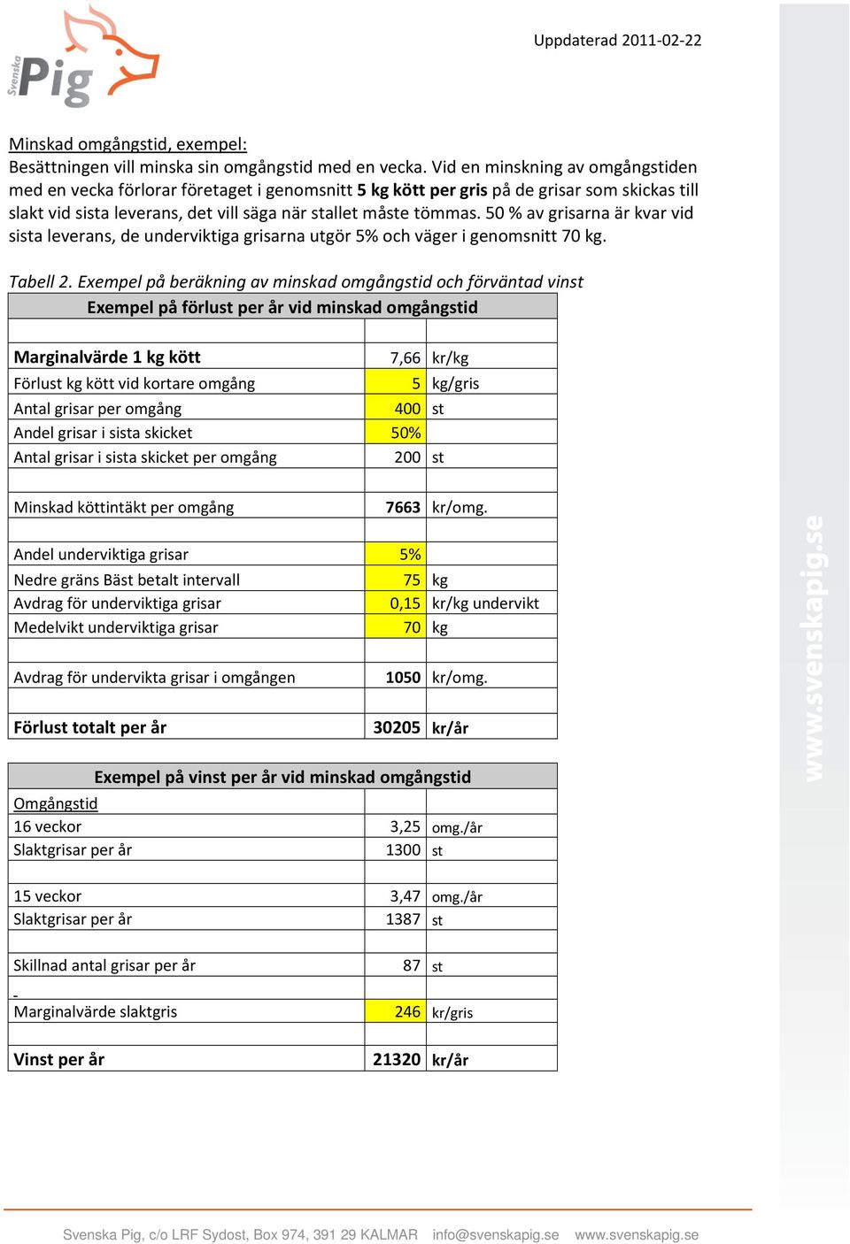 50 % av grisarna är kvar vid sista leverans, de underviktiga grisarna utgör 5% och väger i genomsnitt 70 kg. Tabell 2.