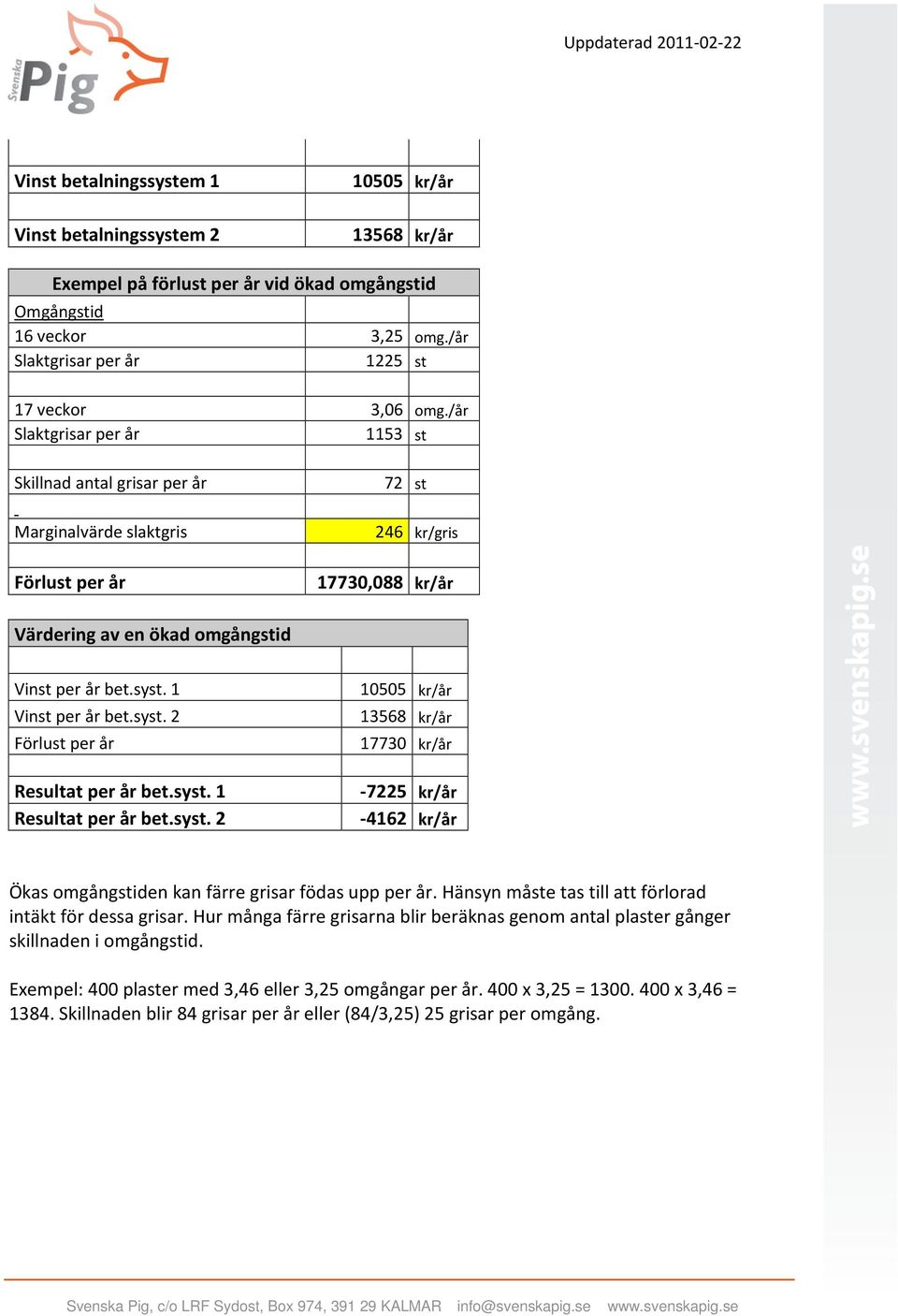 1 Vinst per år bet.syst. 2 Förlust per år Resultat per år bet.syst. 1 Resultat per år bet.syst. 2 10505 kr/år 13568 kr/år 17730 kr/år -7225 kr/år -4162 kr/år Ökas omgångstiden kan färre grisar födas upp per år.