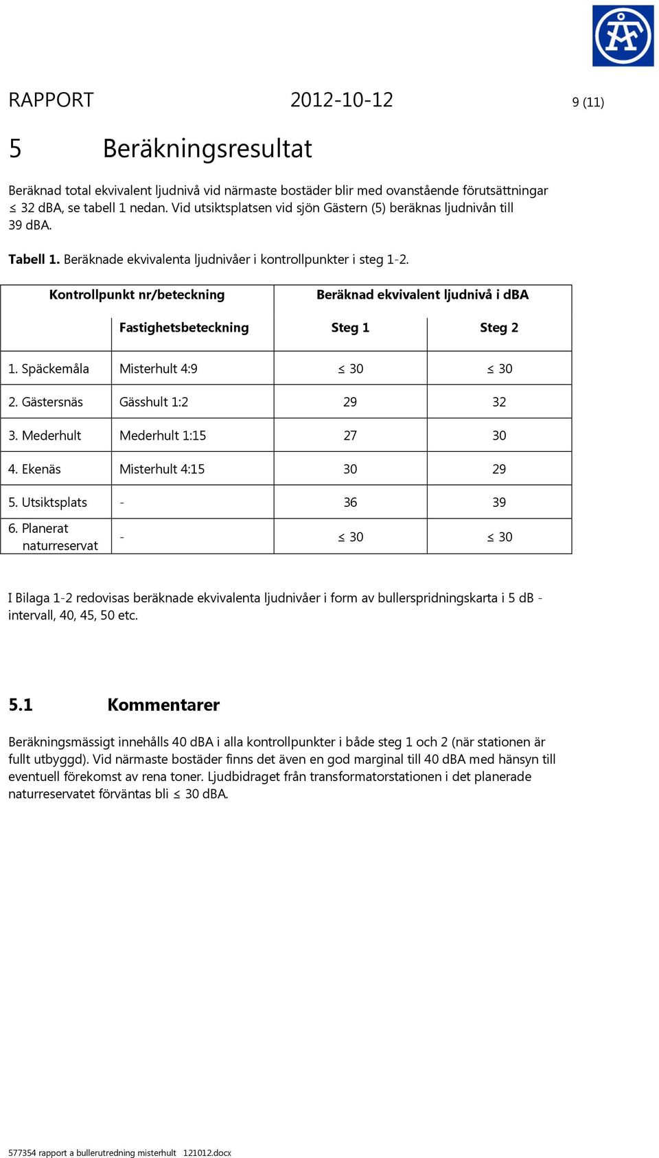 Kontrollpunkt nr/beteckning Beräknad ekvivalent ljudnivå i dba Fastighetsbeteckning Steg 1 Steg 2 1. Späckemåla Misterhult 4:9 30 30 2. Gästersnäs Gässhult 1:2 29 32 3.