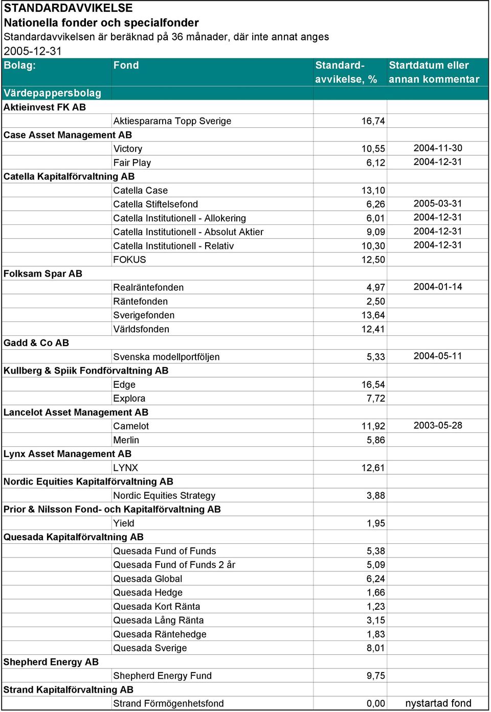 FOKUS 12,50 Folksam Spar AB Realräntefonden 4,97 2004-01-14 Räntefonden 2,50 Sverigefonden 13,64 Världsfonden 12,41 Gadd & Co AB Svenska modellportföljen 5,33 2004-05-11 Kullberg & Spiik