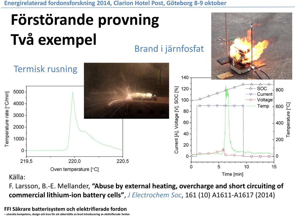 Oven temperature [ C] Källa: F. Larsson, B.-E.