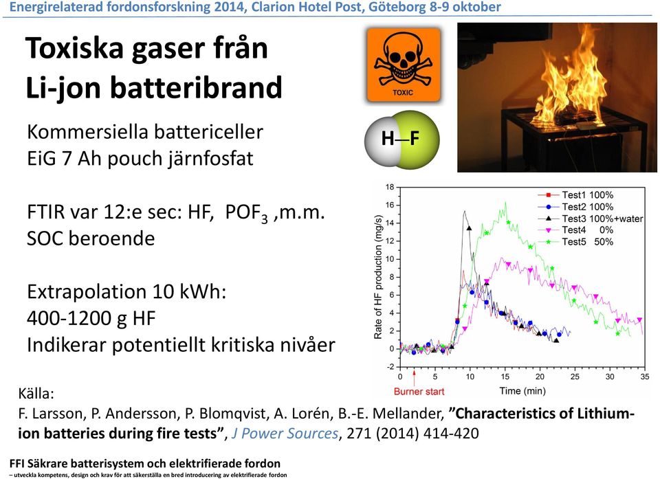 m. SOC beroende Extrapolation 10 kwh: 400-1200 g HF Indikerar potentiellt kritiska nivåer H F