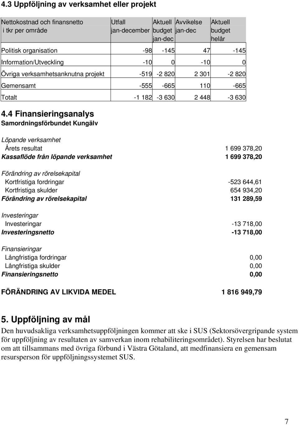 4 Finansieringsanalys Samordningsförbundet Kungälv Löpande verksamhet Årets resultat 1 699 378,20 Kassaflöde från löpande verksamhet 1 699 378,20 Förändring av rörelsekapital Kortfristiga fordringar