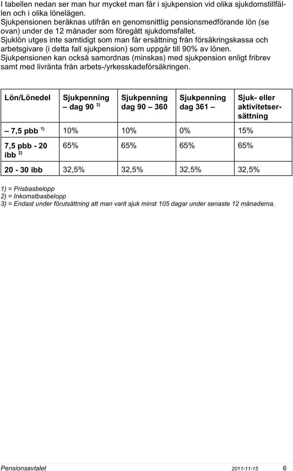 Sjuklön utges inte samtidigt som man får ersättning från försäkringskassa och arbetsgivare (i detta fall sjukpension) som uppgår till 90% av lönen.