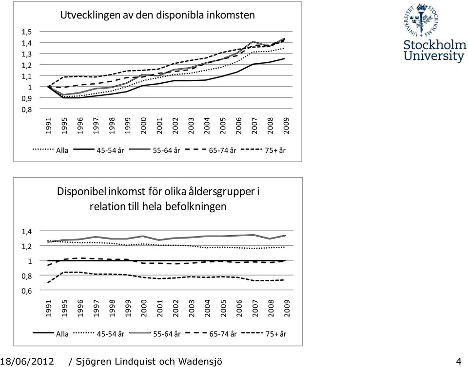 inkomsten Alla 45-54 år 55-64 år 65-74 år 75+ år Disponibel inkomst för olika åldersgrupper i relation till hela