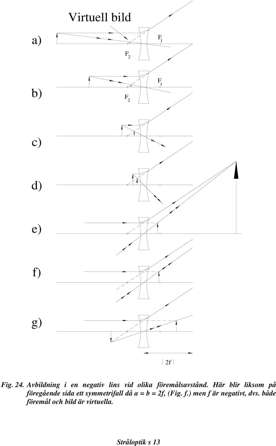 Här blir liksom på föregående sida ett symmetrifall då a = b = 2f,