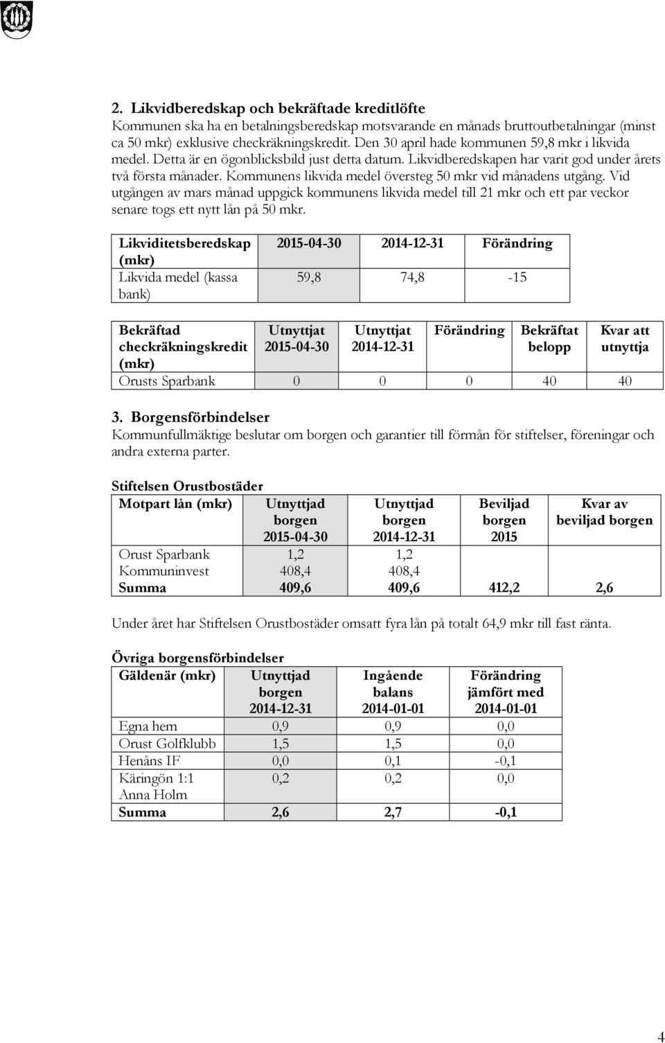 Kommunens likvida medel översteg 50 mkr vid månadens utgång. Vid utgången av mars månad uppgick kommunens likvida medel till 21 mkr och ett par veckor senare togs ett nytt lån på 50 mkr.