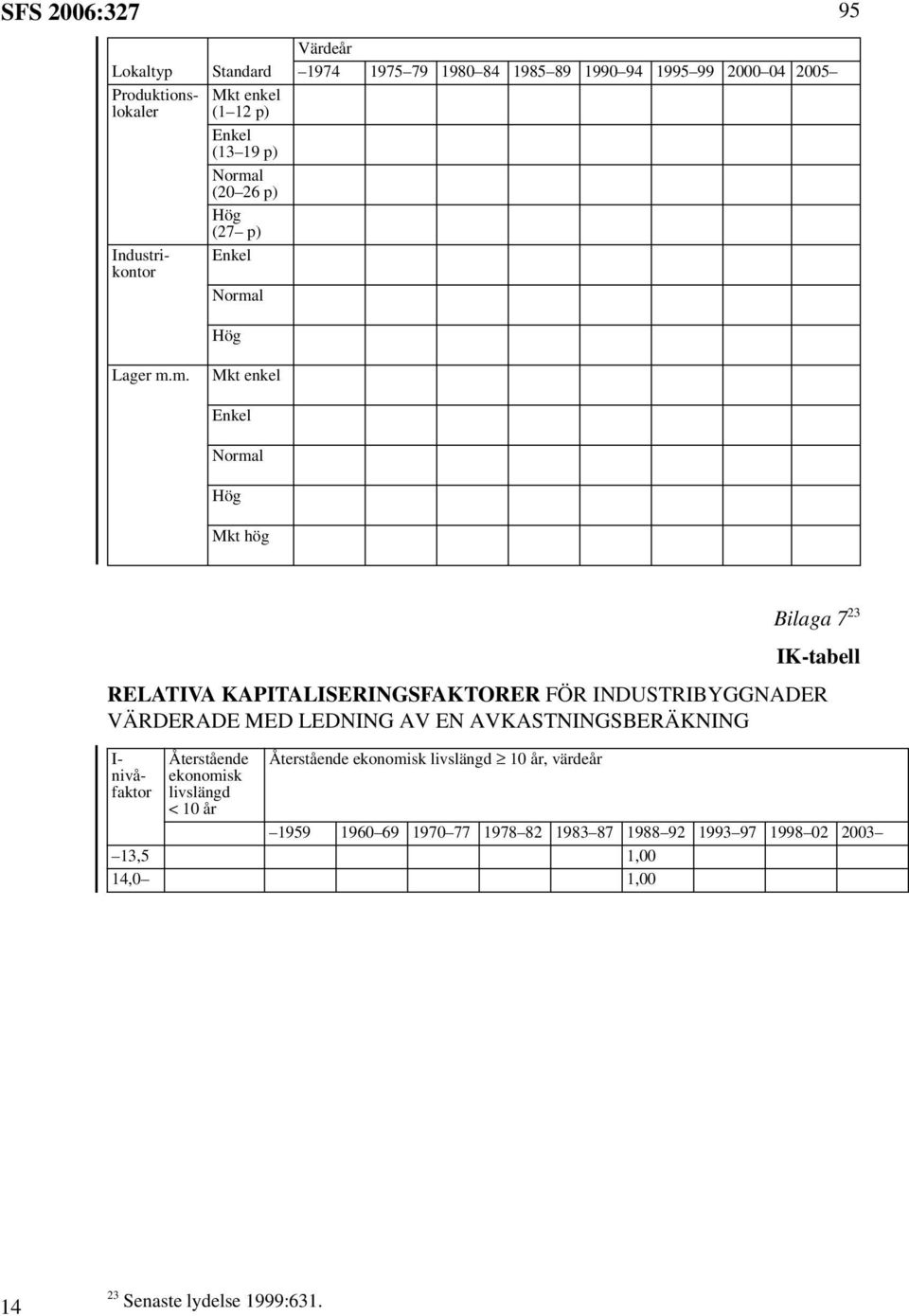 m. Mkt enkel Enkel Normal Hög Mkt hög Bilaga 7 23 IK-tabell RELATIVA KAPITALISERINGSFAKTORER FÖR INDUSTRIBYGGNADER VÄRDERADE MED LEDNING AV EN
