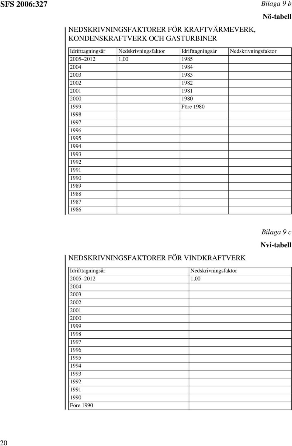 Före 1980 1998 1997 1996 1995 1994 1993 1992 1991 1990 1989 1988 1987 1986 NEDSKRIVNINGSFAKTORER FÖR VINDKRAFTVERK Idrifttagningsår