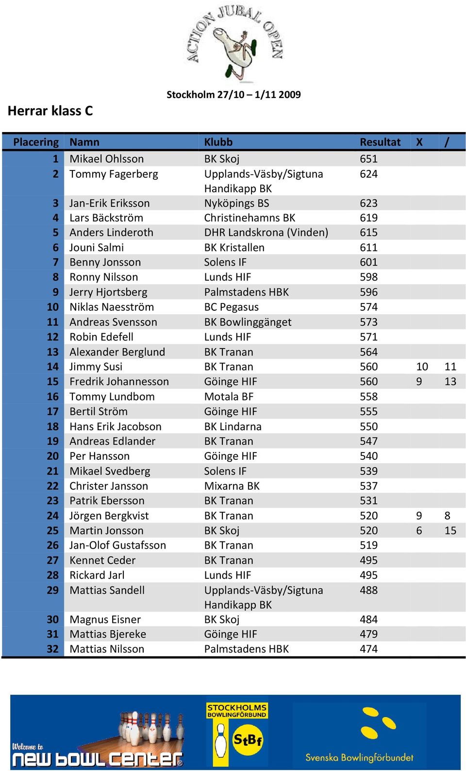 BK Bowlinggänget 573 12 Robin Edefell Lunds HIF 571 13 Alexander Berglund BK Tranan 564 14 Jimmy Susi BK Tranan 560 10 11 15 Fredrik Johannesson Göinge HIF 560 9 13 16 Tommy Lundbom Motala BF 558 17