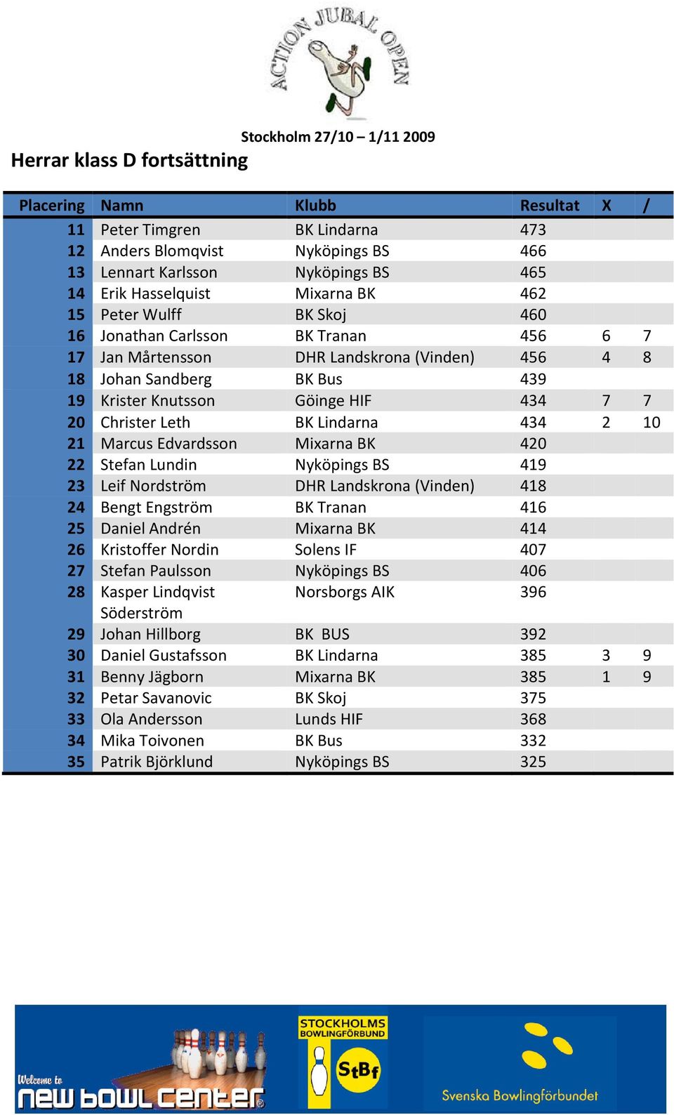 Marcus Edvardsson Mixarna BK 420 22 Stefan Lundin Nyköpings BS 419 23 Leif Nordström DHR Landskrona (Vinden) 418 24 Bengt Engström BK Tranan 416 25 Daniel Andrén Mixarna BK 414 26 Kristoffer Nordin