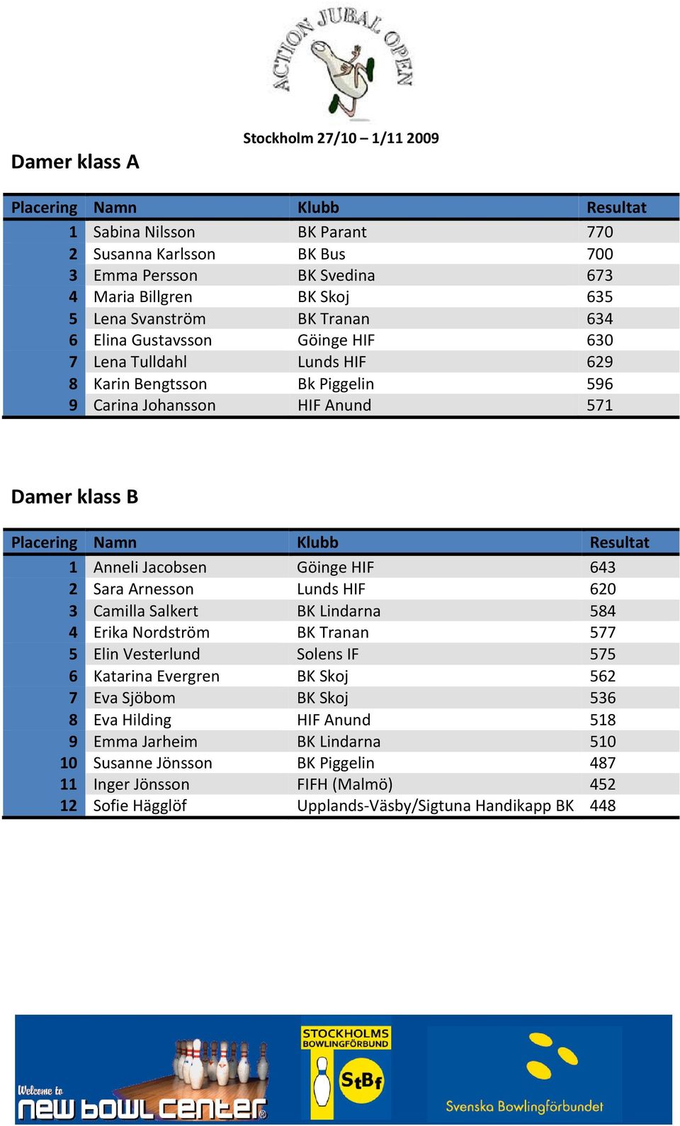 Anneli Jacobsen Göinge HIF 643 2 Sara Arnesson Lunds HIF 620 3 Camilla Salkert BK Lindarna 584 4 Erika Nordström BK Tranan 577 5 Elin Vesterlund Solens IF 575 6 Katarina Evergren BK Skoj
