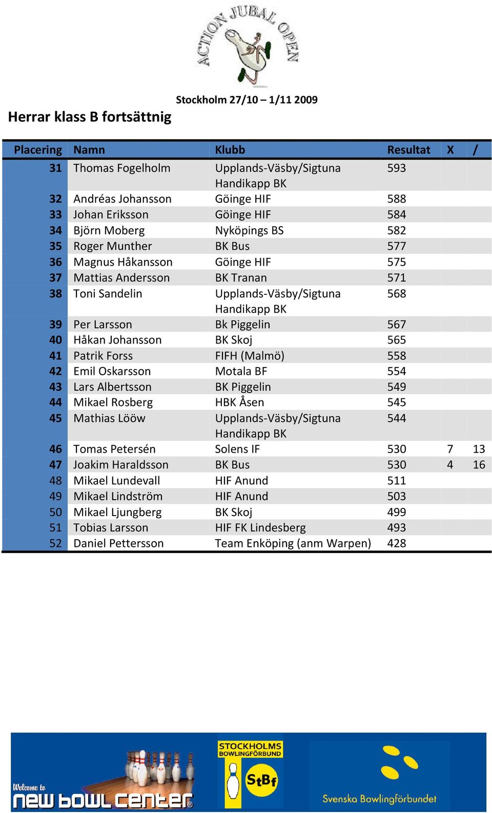 FIFH (Malmö) 558 42 Emil Oskarsson Motala BF 554 43 Lars Albertsson BK Piggelin 549 44 Mikael Rosberg HBK Åsen 545 45 Mathias Lööw Upplands Väsby/Sigtuna 544 46 Tomas Petersén Solens IF 530 7 13 47