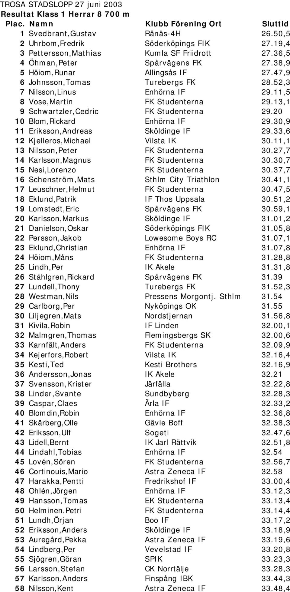 11,5 8 Vose,Martin FK Studenterna 29.13,1 9 Schwartzler,Cedric FK Studenterna 29.20 10 Blom,Rickard Enhörna IF 29.30,9 11 Eriksson,Andreas Sköldinge IF 29.33,6 12 Kjelleros,Michael Vilsta IK 30.